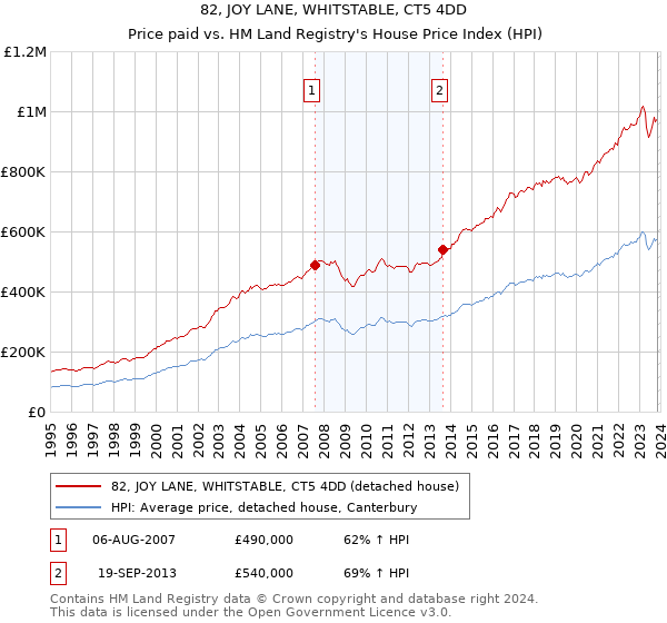 82, JOY LANE, WHITSTABLE, CT5 4DD: Price paid vs HM Land Registry's House Price Index