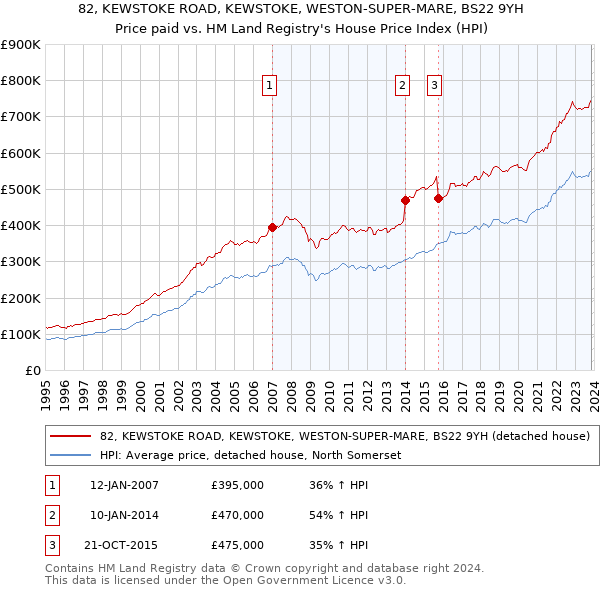 82, KEWSTOKE ROAD, KEWSTOKE, WESTON-SUPER-MARE, BS22 9YH: Price paid vs HM Land Registry's House Price Index