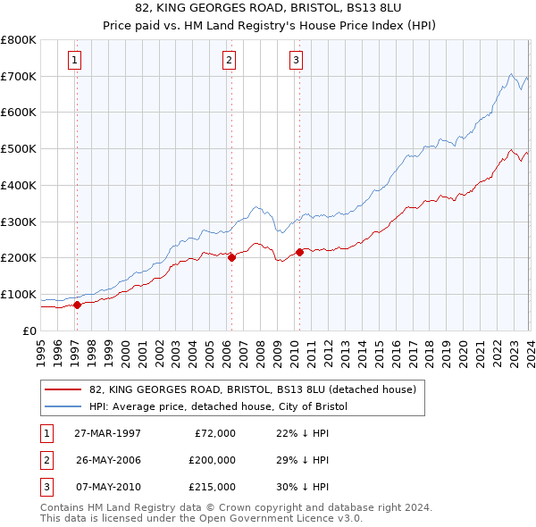 82, KING GEORGES ROAD, BRISTOL, BS13 8LU: Price paid vs HM Land Registry's House Price Index