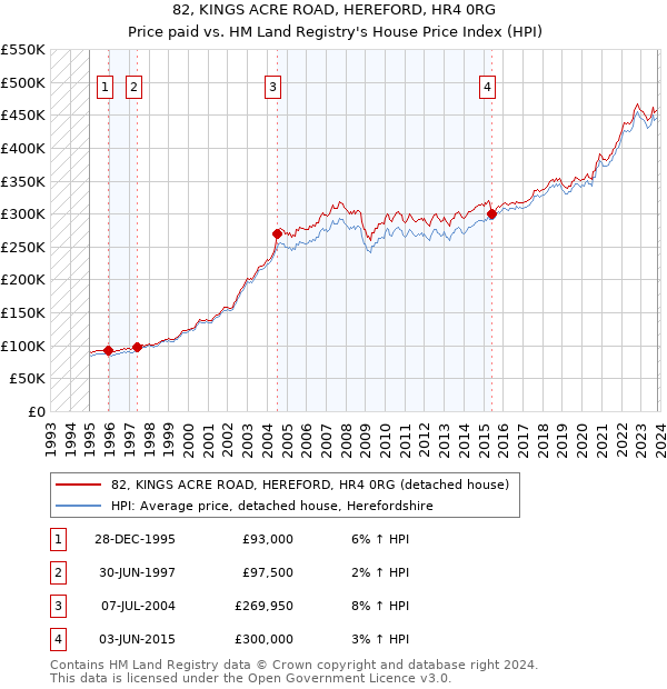 82, KINGS ACRE ROAD, HEREFORD, HR4 0RG: Price paid vs HM Land Registry's House Price Index