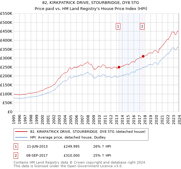 82, KIRKPATRICK DRIVE, STOURBRIDGE, DY8 5TG: Price paid vs HM Land Registry's House Price Index