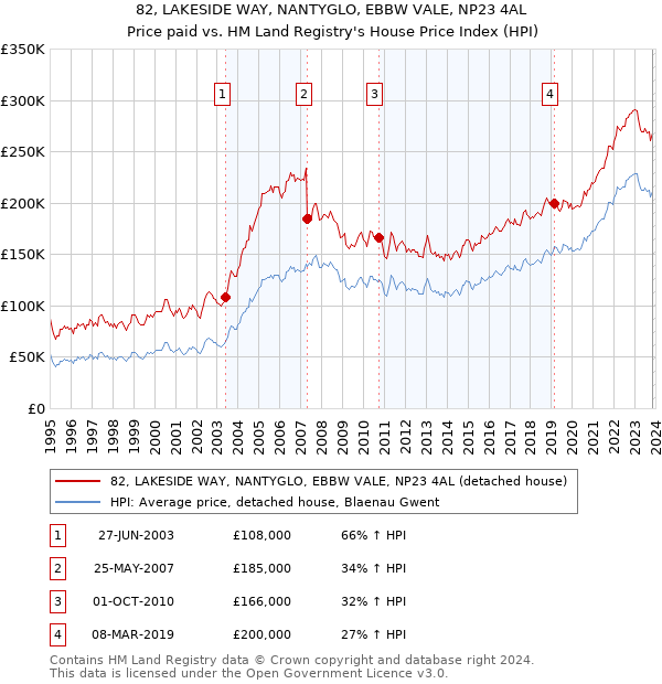 82, LAKESIDE WAY, NANTYGLO, EBBW VALE, NP23 4AL: Price paid vs HM Land Registry's House Price Index