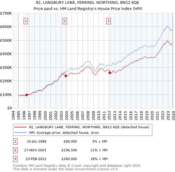 82, LANGBURY LANE, FERRING, WORTHING, BN12 6QE: Price paid vs HM Land Registry's House Price Index