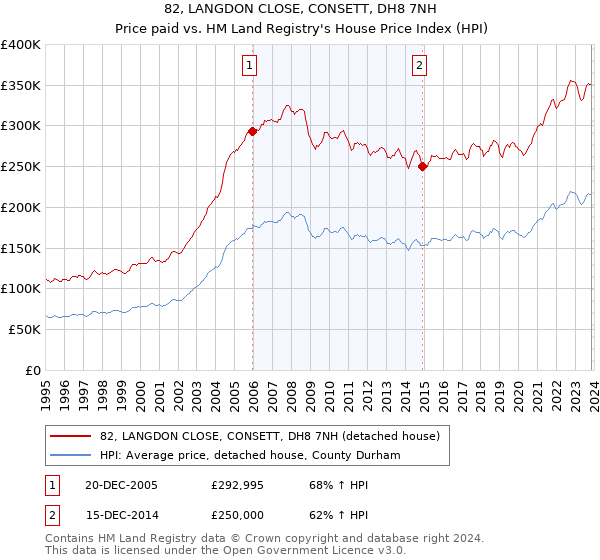 82, LANGDON CLOSE, CONSETT, DH8 7NH: Price paid vs HM Land Registry's House Price Index