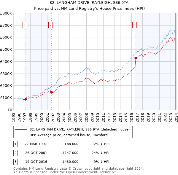 82, LANGHAM DRIVE, RAYLEIGH, SS6 9TA: Price paid vs HM Land Registry's House Price Index