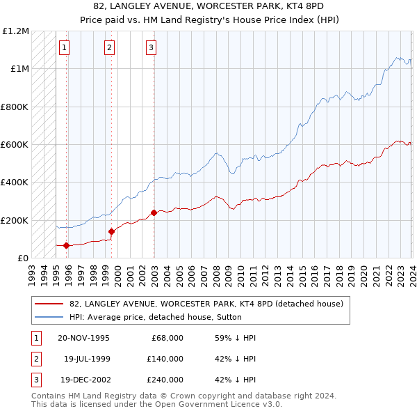 82, LANGLEY AVENUE, WORCESTER PARK, KT4 8PD: Price paid vs HM Land Registry's House Price Index