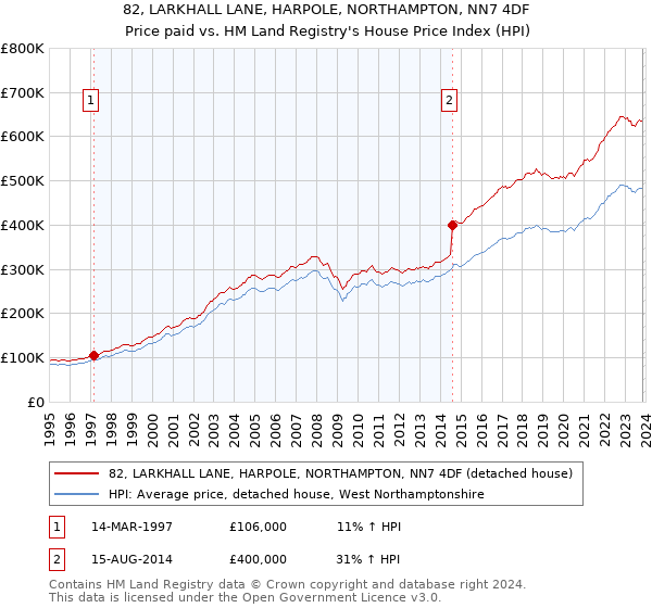 82, LARKHALL LANE, HARPOLE, NORTHAMPTON, NN7 4DF: Price paid vs HM Land Registry's House Price Index