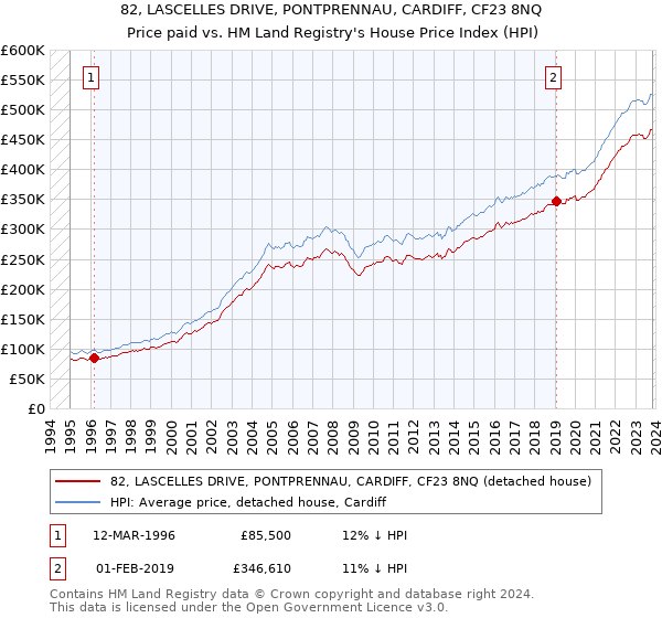 82, LASCELLES DRIVE, PONTPRENNAU, CARDIFF, CF23 8NQ: Price paid vs HM Land Registry's House Price Index