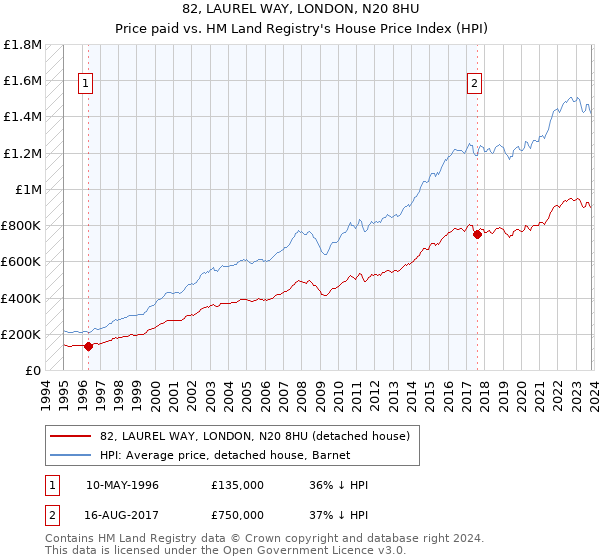 82, LAUREL WAY, LONDON, N20 8HU: Price paid vs HM Land Registry's House Price Index
