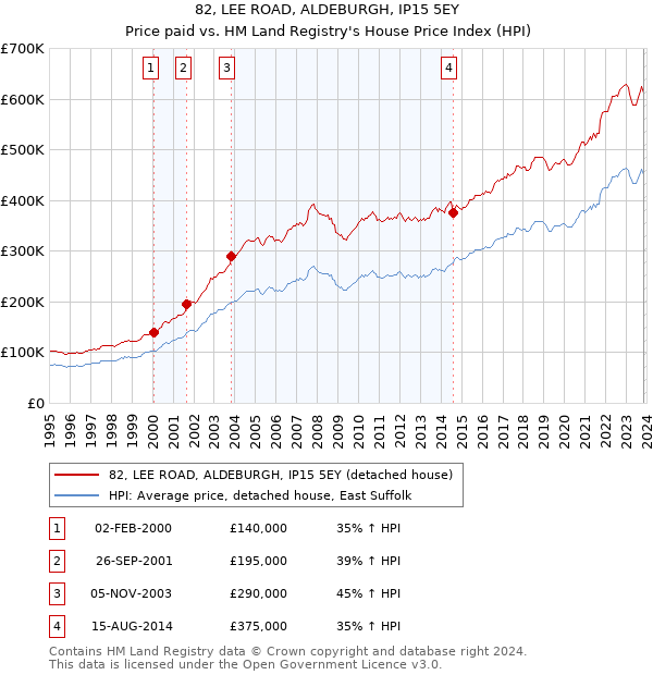 82, LEE ROAD, ALDEBURGH, IP15 5EY: Price paid vs HM Land Registry's House Price Index