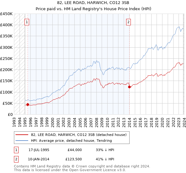 82, LEE ROAD, HARWICH, CO12 3SB: Price paid vs HM Land Registry's House Price Index
