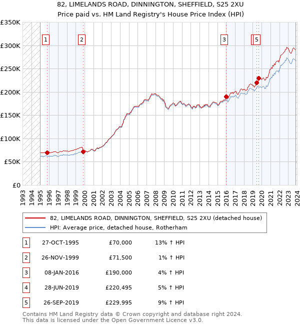 82, LIMELANDS ROAD, DINNINGTON, SHEFFIELD, S25 2XU: Price paid vs HM Land Registry's House Price Index