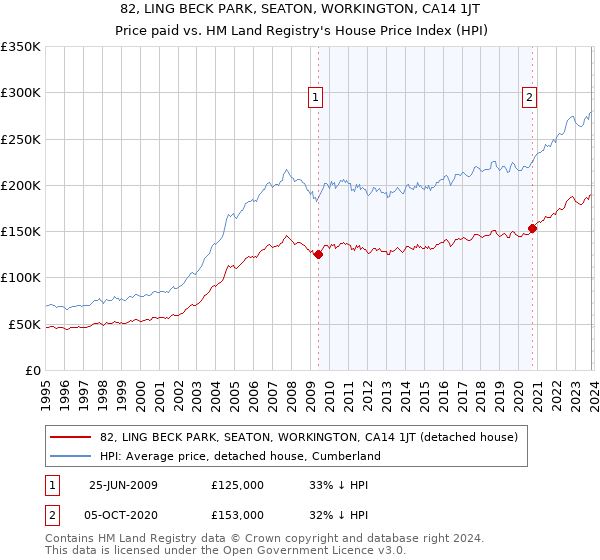 82, LING BECK PARK, SEATON, WORKINGTON, CA14 1JT: Price paid vs HM Land Registry's House Price Index