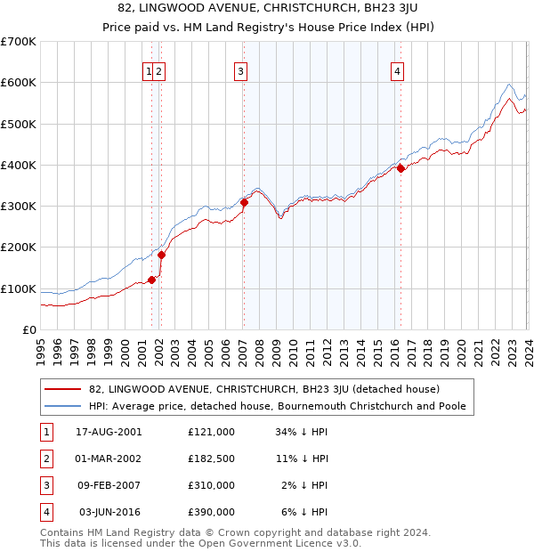 82, LINGWOOD AVENUE, CHRISTCHURCH, BH23 3JU: Price paid vs HM Land Registry's House Price Index
