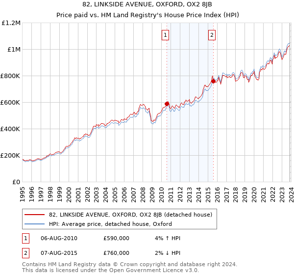 82, LINKSIDE AVENUE, OXFORD, OX2 8JB: Price paid vs HM Land Registry's House Price Index