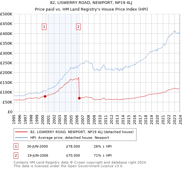 82, LISWERRY ROAD, NEWPORT, NP19 4LJ: Price paid vs HM Land Registry's House Price Index