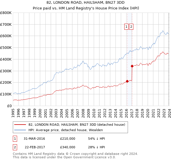 82, LONDON ROAD, HAILSHAM, BN27 3DD: Price paid vs HM Land Registry's House Price Index