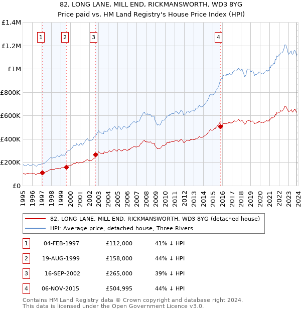 82, LONG LANE, MILL END, RICKMANSWORTH, WD3 8YG: Price paid vs HM Land Registry's House Price Index