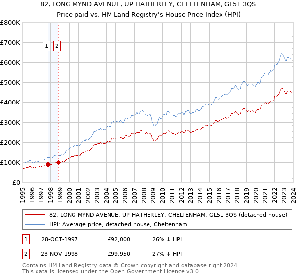 82, LONG MYND AVENUE, UP HATHERLEY, CHELTENHAM, GL51 3QS: Price paid vs HM Land Registry's House Price Index