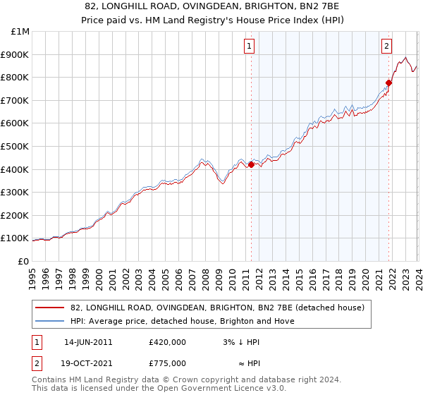 82, LONGHILL ROAD, OVINGDEAN, BRIGHTON, BN2 7BE: Price paid vs HM Land Registry's House Price Index