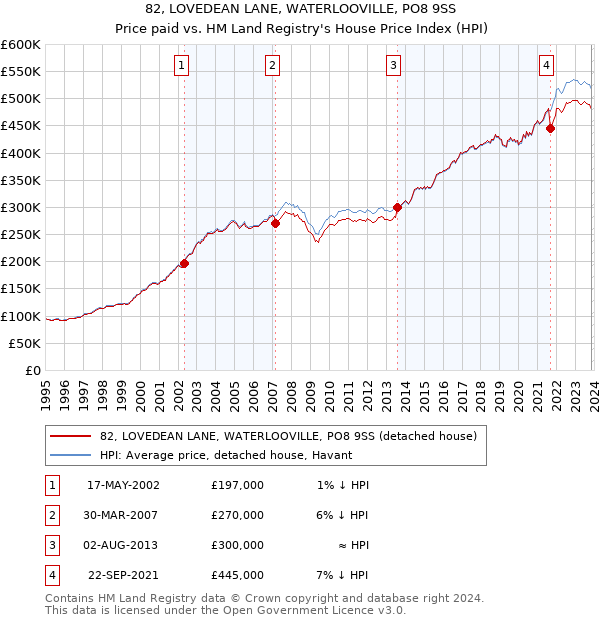 82, LOVEDEAN LANE, WATERLOOVILLE, PO8 9SS: Price paid vs HM Land Registry's House Price Index