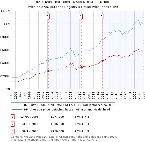 82, LOWBROOK DRIVE, MAIDENHEAD, SL6 3XR: Price paid vs HM Land Registry's House Price Index