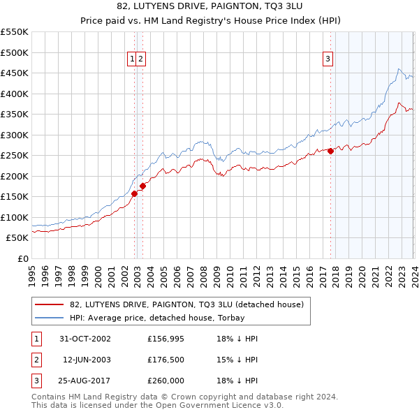 82, LUTYENS DRIVE, PAIGNTON, TQ3 3LU: Price paid vs HM Land Registry's House Price Index