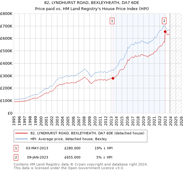 82, LYNDHURST ROAD, BEXLEYHEATH, DA7 6DE: Price paid vs HM Land Registry's House Price Index