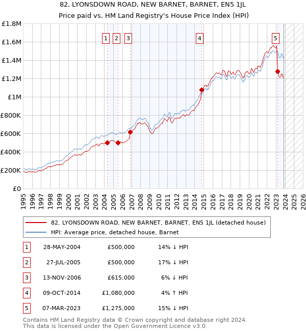 82, LYONSDOWN ROAD, NEW BARNET, BARNET, EN5 1JL: Price paid vs HM Land Registry's House Price Index