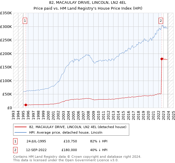 82, MACAULAY DRIVE, LINCOLN, LN2 4EL: Price paid vs HM Land Registry's House Price Index