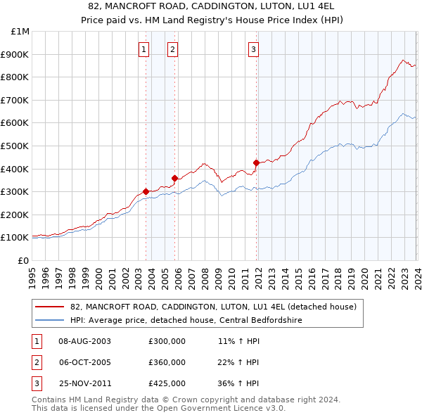 82, MANCROFT ROAD, CADDINGTON, LUTON, LU1 4EL: Price paid vs HM Land Registry's House Price Index