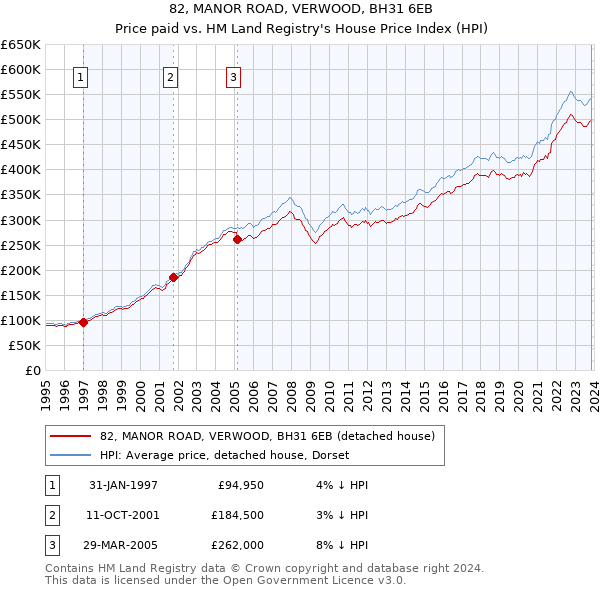 82, MANOR ROAD, VERWOOD, BH31 6EB: Price paid vs HM Land Registry's House Price Index
