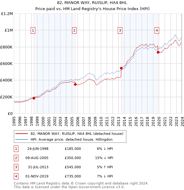 82, MANOR WAY, RUISLIP, HA4 8HL: Price paid vs HM Land Registry's House Price Index