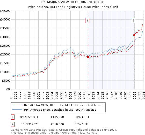 82, MARINA VIEW, HEBBURN, NE31 1RY: Price paid vs HM Land Registry's House Price Index