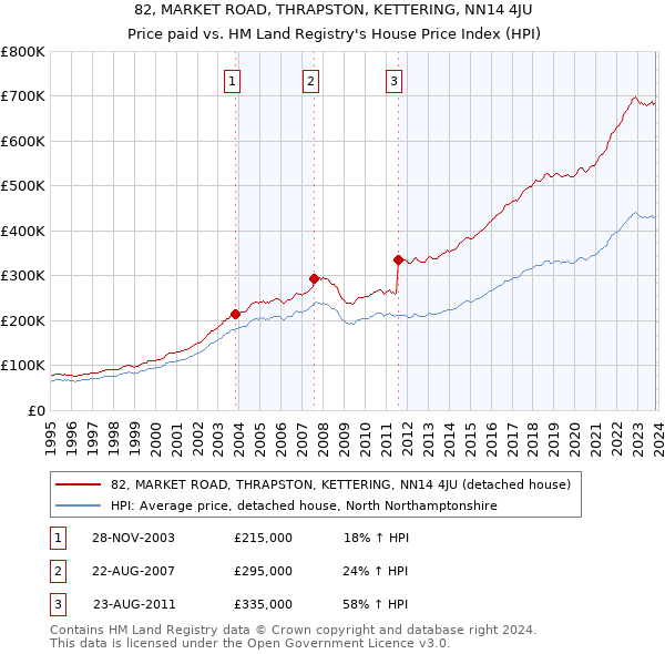 82, MARKET ROAD, THRAPSTON, KETTERING, NN14 4JU: Price paid vs HM Land Registry's House Price Index