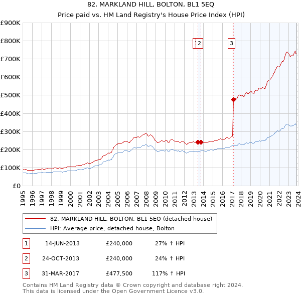 82, MARKLAND HILL, BOLTON, BL1 5EQ: Price paid vs HM Land Registry's House Price Index