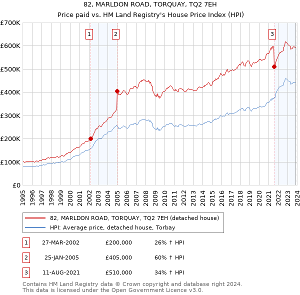 82, MARLDON ROAD, TORQUAY, TQ2 7EH: Price paid vs HM Land Registry's House Price Index