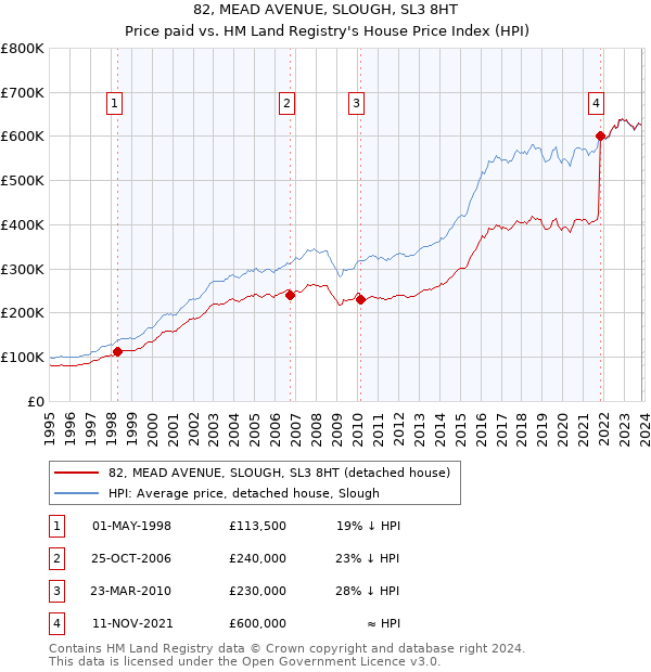 82, MEAD AVENUE, SLOUGH, SL3 8HT: Price paid vs HM Land Registry's House Price Index