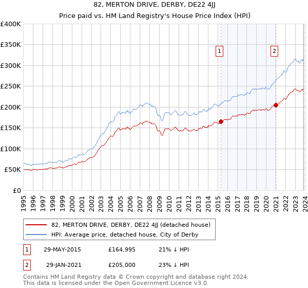 82, MERTON DRIVE, DERBY, DE22 4JJ: Price paid vs HM Land Registry's House Price Index
