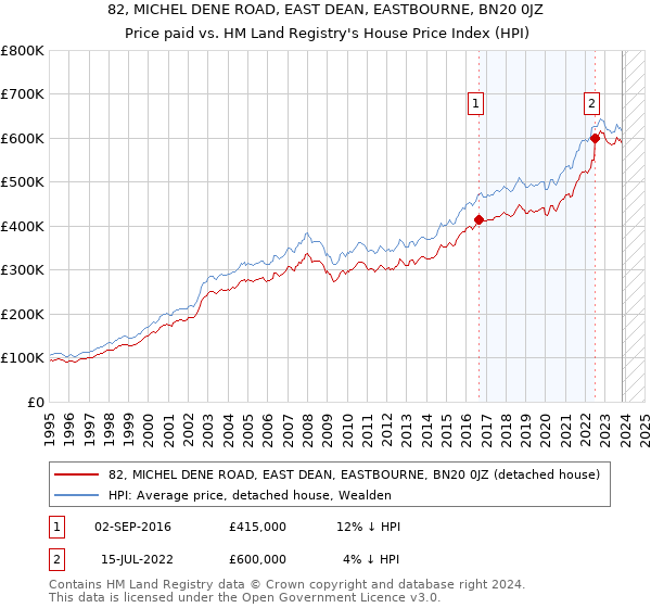 82, MICHEL DENE ROAD, EAST DEAN, EASTBOURNE, BN20 0JZ: Price paid vs HM Land Registry's House Price Index