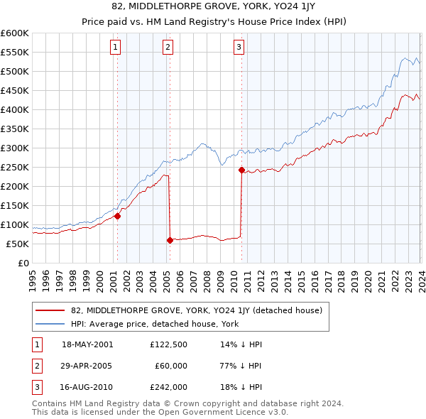 82, MIDDLETHORPE GROVE, YORK, YO24 1JY: Price paid vs HM Land Registry's House Price Index