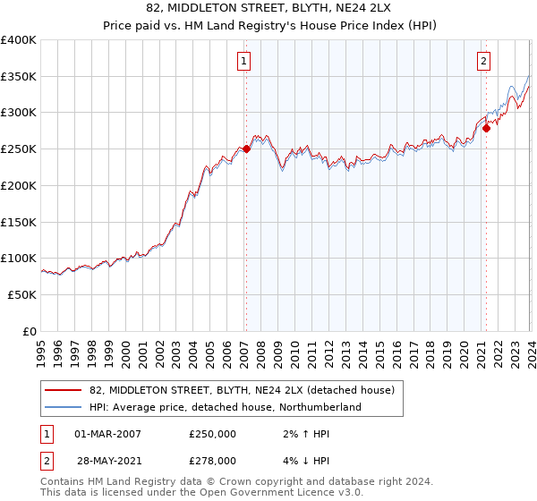82, MIDDLETON STREET, BLYTH, NE24 2LX: Price paid vs HM Land Registry's House Price Index