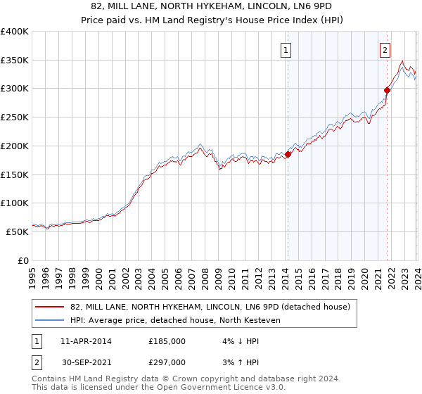 82, MILL LANE, NORTH HYKEHAM, LINCOLN, LN6 9PD: Price paid vs HM Land Registry's House Price Index