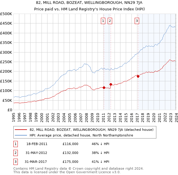 82, MILL ROAD, BOZEAT, WELLINGBOROUGH, NN29 7JA: Price paid vs HM Land Registry's House Price Index