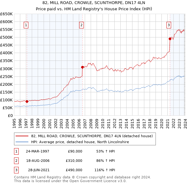 82, MILL ROAD, CROWLE, SCUNTHORPE, DN17 4LN: Price paid vs HM Land Registry's House Price Index