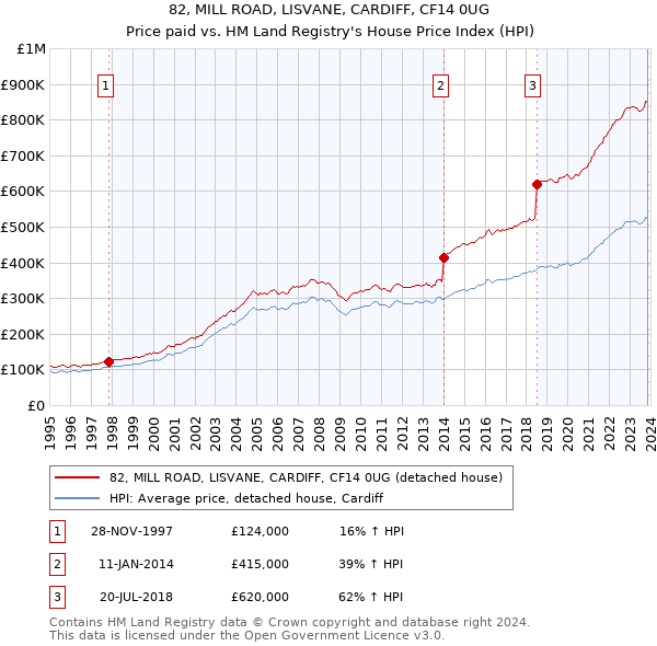 82, MILL ROAD, LISVANE, CARDIFF, CF14 0UG: Price paid vs HM Land Registry's House Price Index