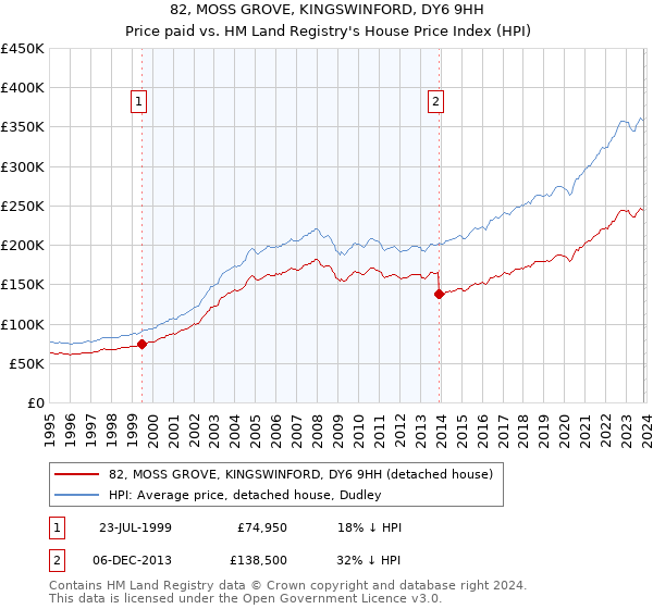 82, MOSS GROVE, KINGSWINFORD, DY6 9HH: Price paid vs HM Land Registry's House Price Index