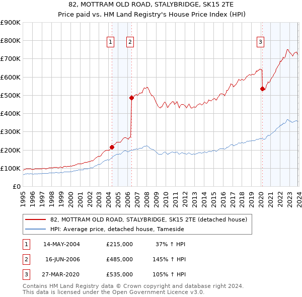 82, MOTTRAM OLD ROAD, STALYBRIDGE, SK15 2TE: Price paid vs HM Land Registry's House Price Index