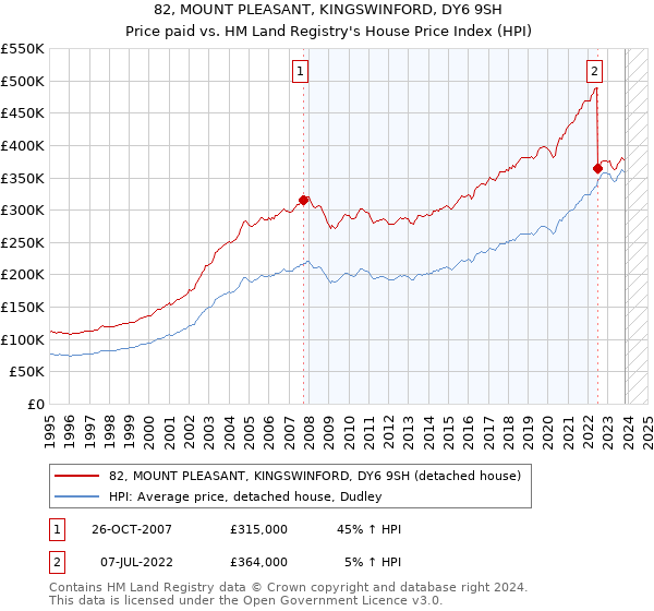 82, MOUNT PLEASANT, KINGSWINFORD, DY6 9SH: Price paid vs HM Land Registry's House Price Index