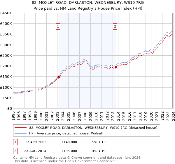 82, MOXLEY ROAD, DARLASTON, WEDNESBURY, WS10 7RG: Price paid vs HM Land Registry's House Price Index